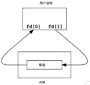 管道